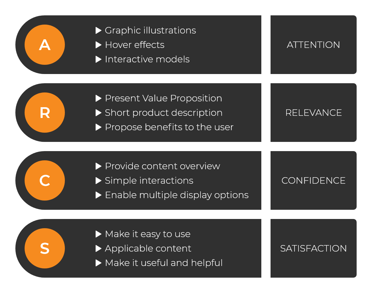 ARCS Model