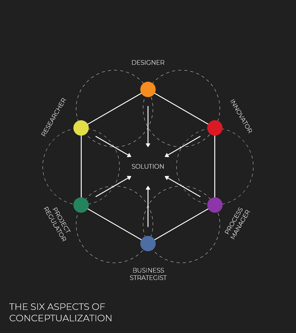 The Six Aspects Of Conceptualization