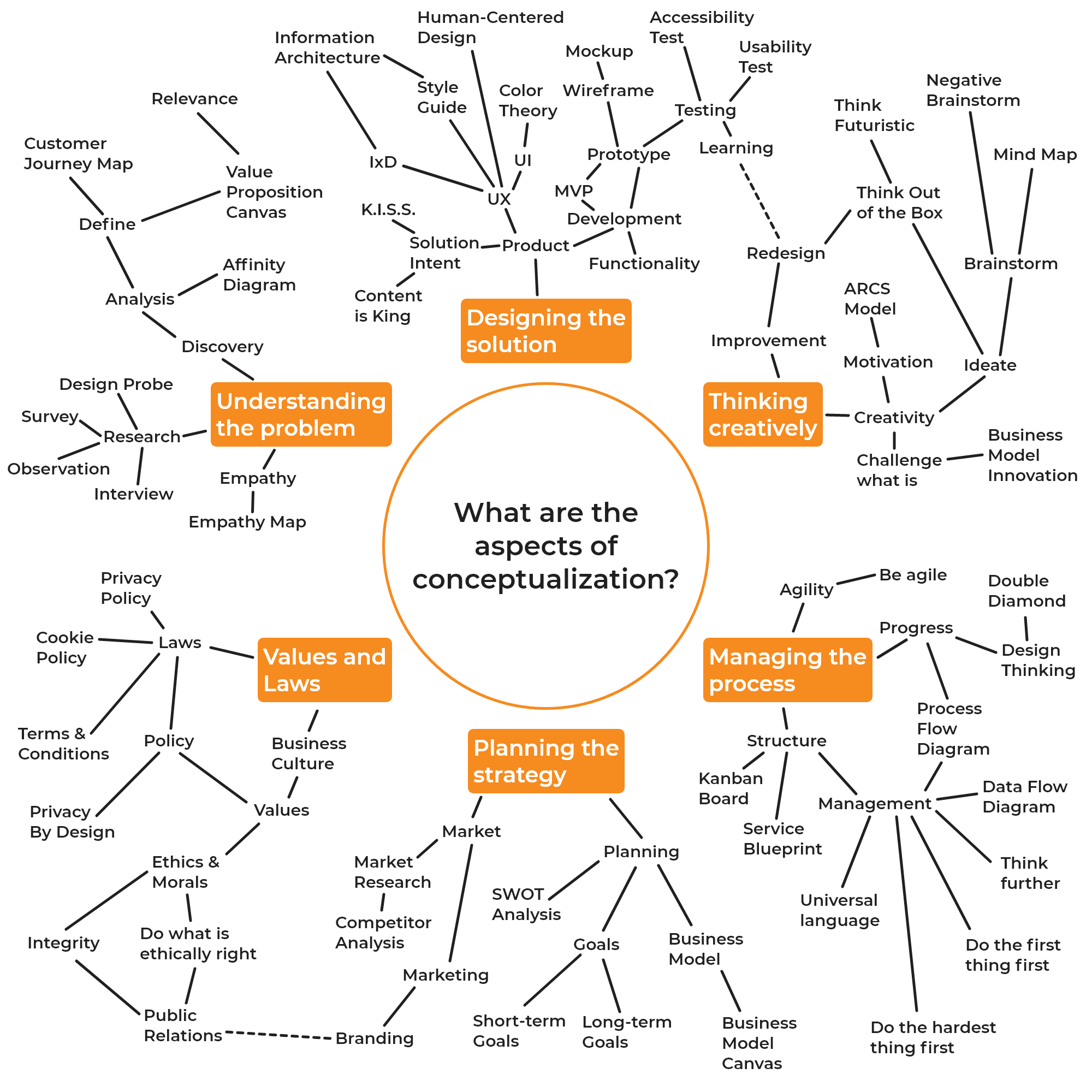 Mind Map of The Six Aspects of Conceptualization