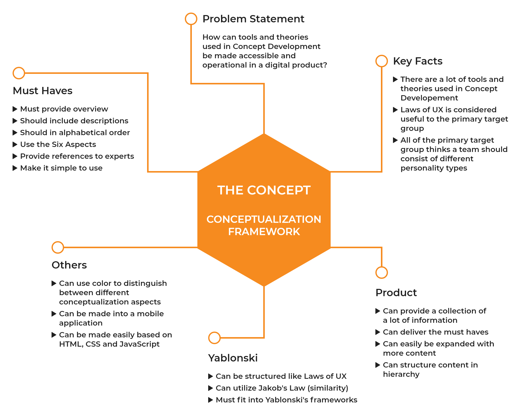 Mind Map of Concept