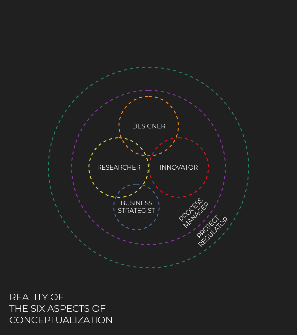 The Reality Of The Six Aspects Of Conceptualization