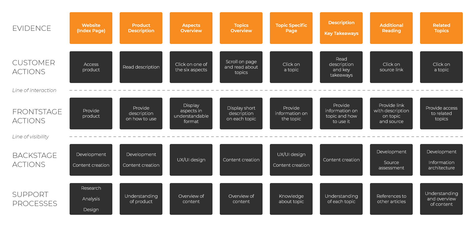 Service Blueprint