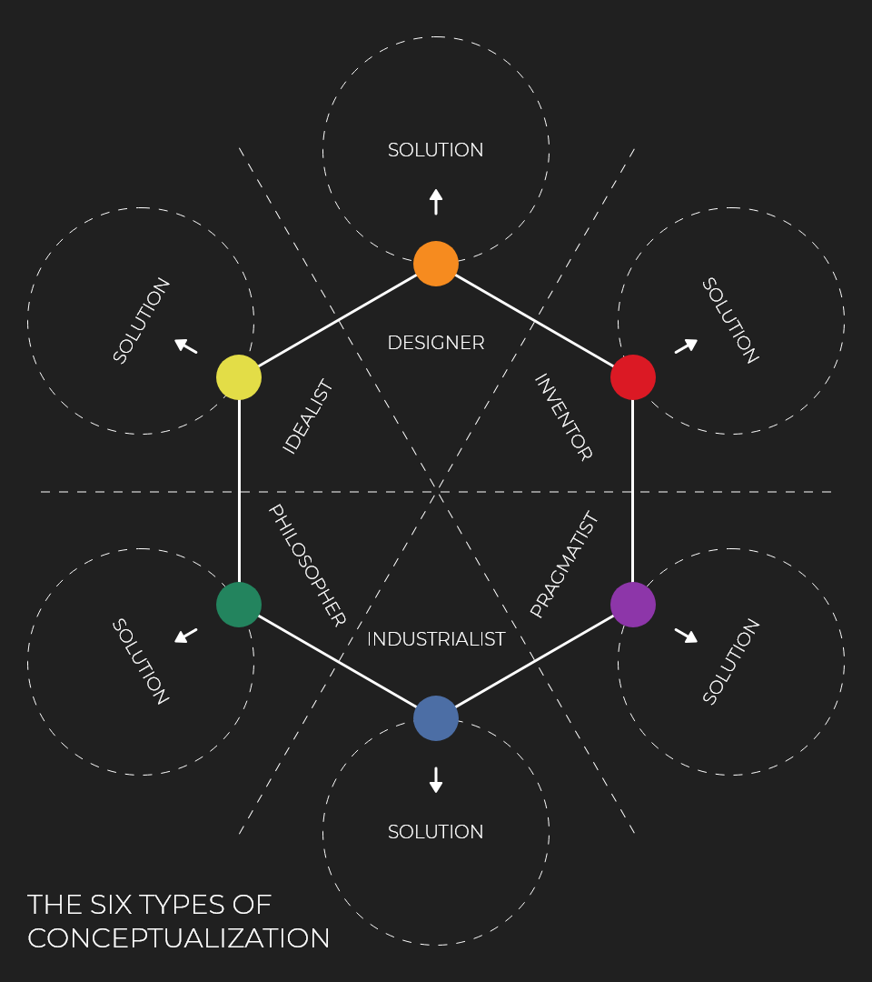 The Six Types Of Conceptualization