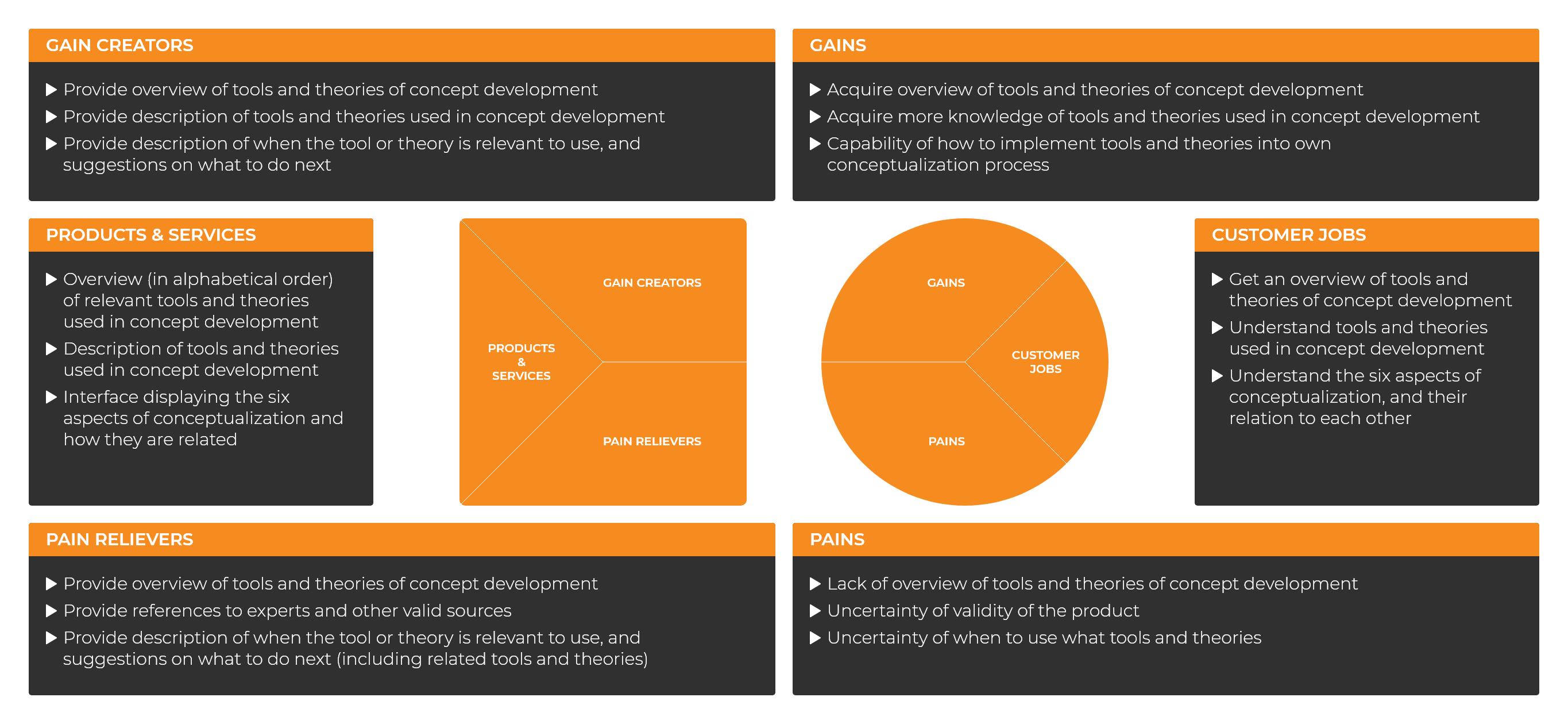 Value Proposition Canvas