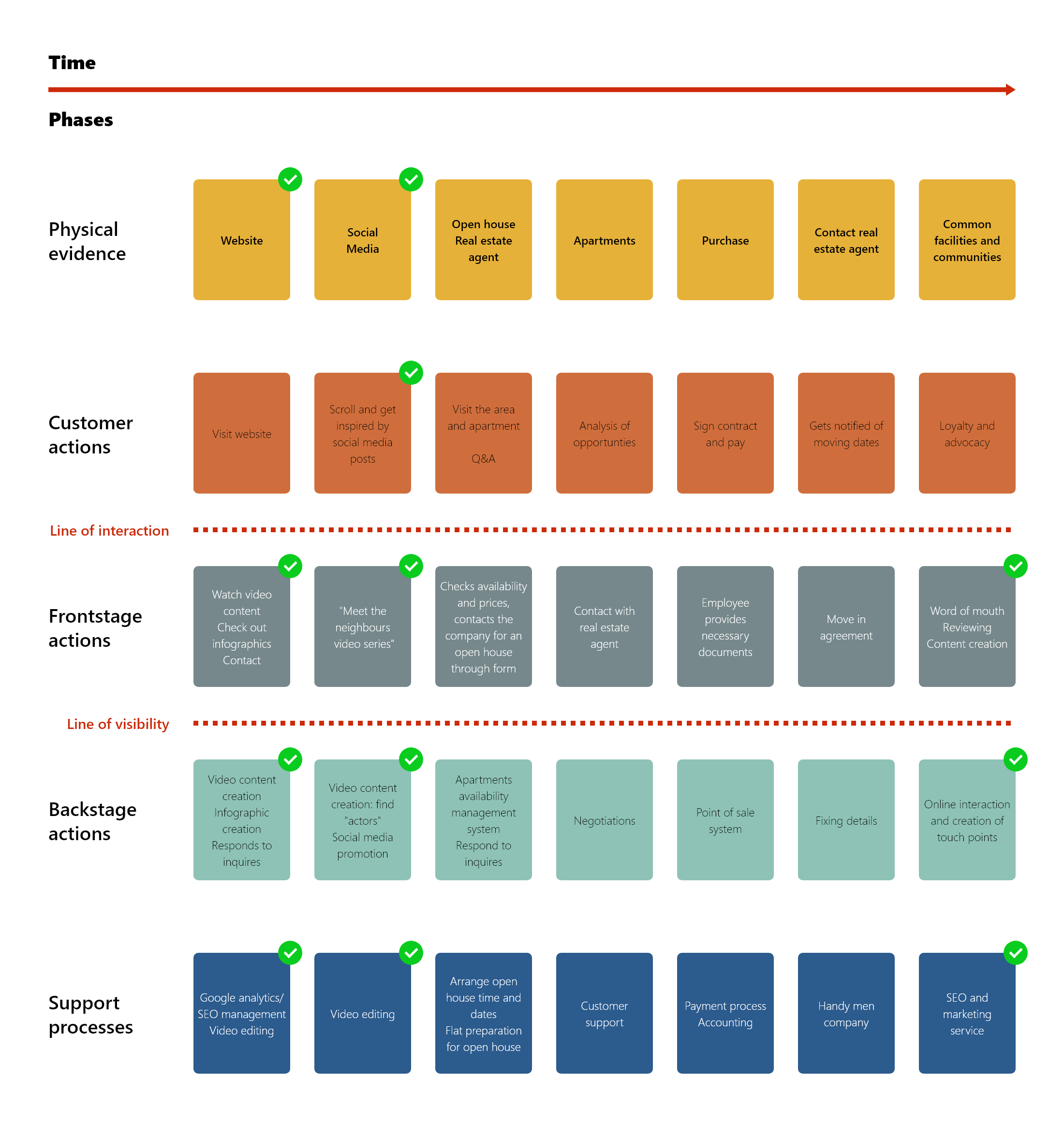 Service Blueprint